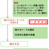 アフィリエイトで稼げるテーマの見つけ方【不変】